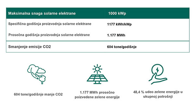 Solarna elektrana će proizvoditi preko 1.177MWh čiste električne energije godišnje